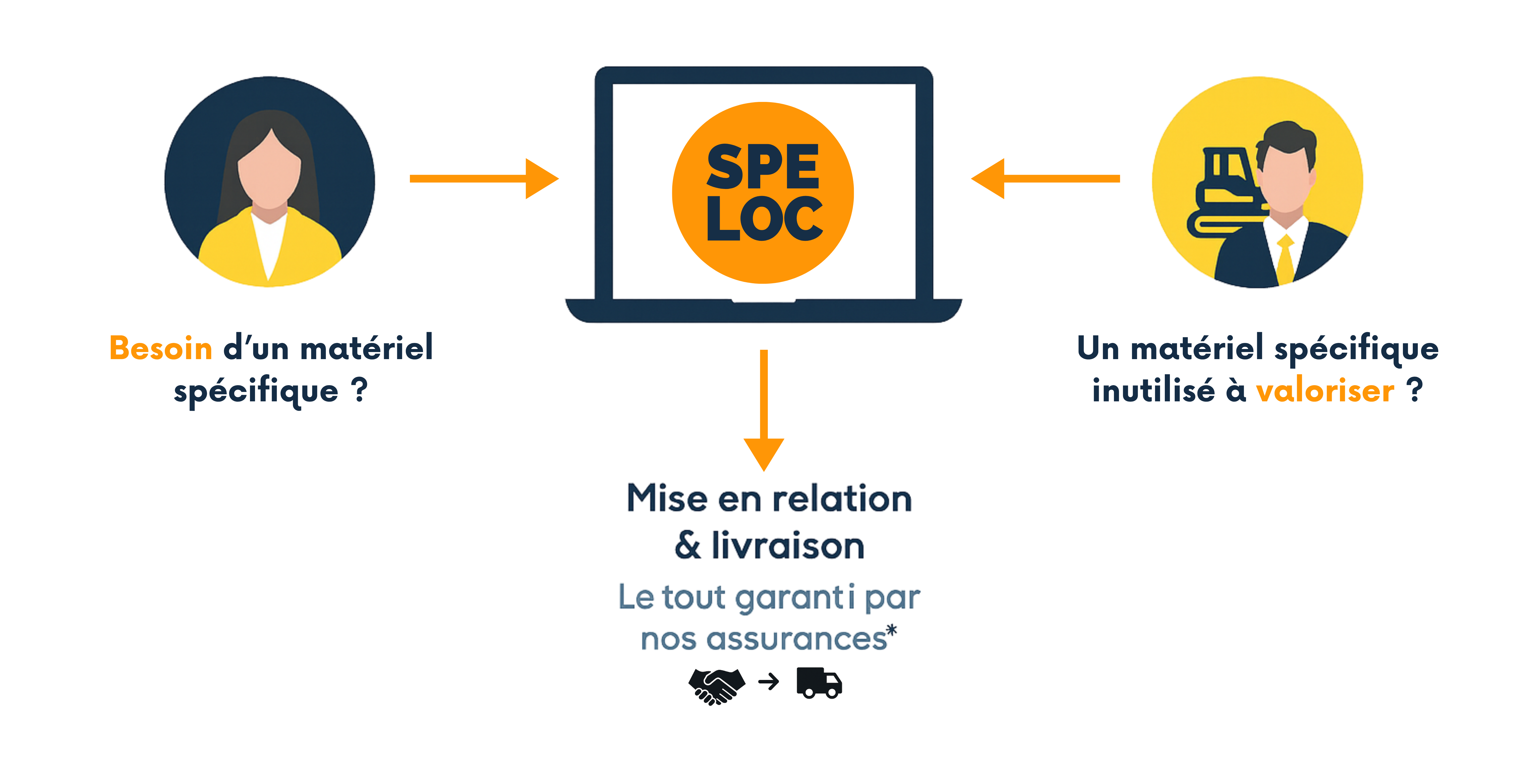 Fonctionnement de la plateforme SpeLoc Schéma explicatif du service SpeLoc : plateforme de mise en relation pour la location de matériel spécialisé B2B avec assurance et transport